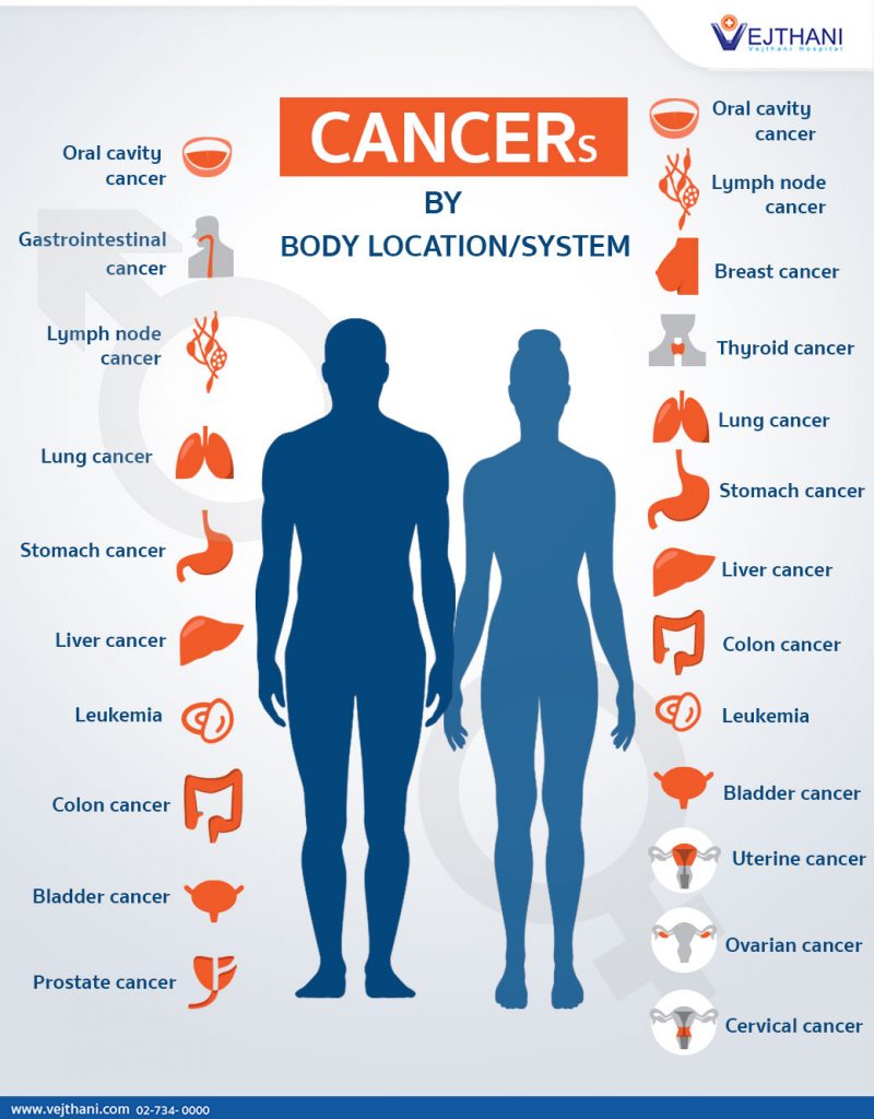 Which parts of the body can have cancer?