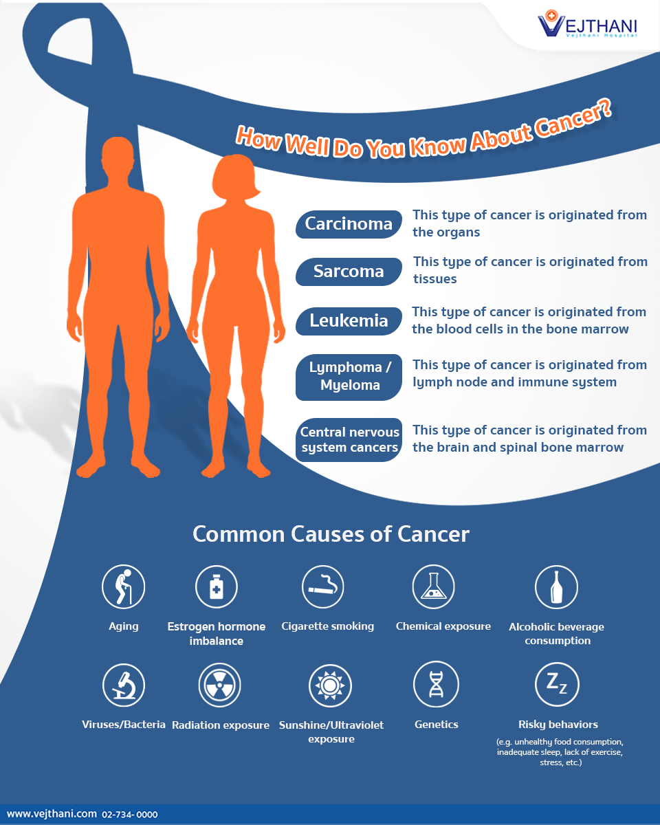 How Well Do You Know About Cancer?