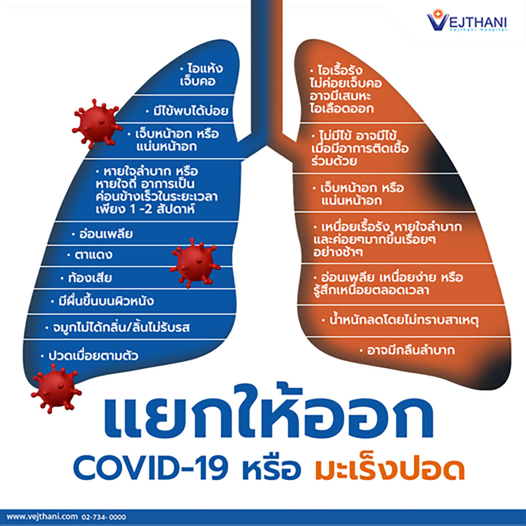 แยกให้ออก “COVID-19” หรือ “มะเร็งปอด”