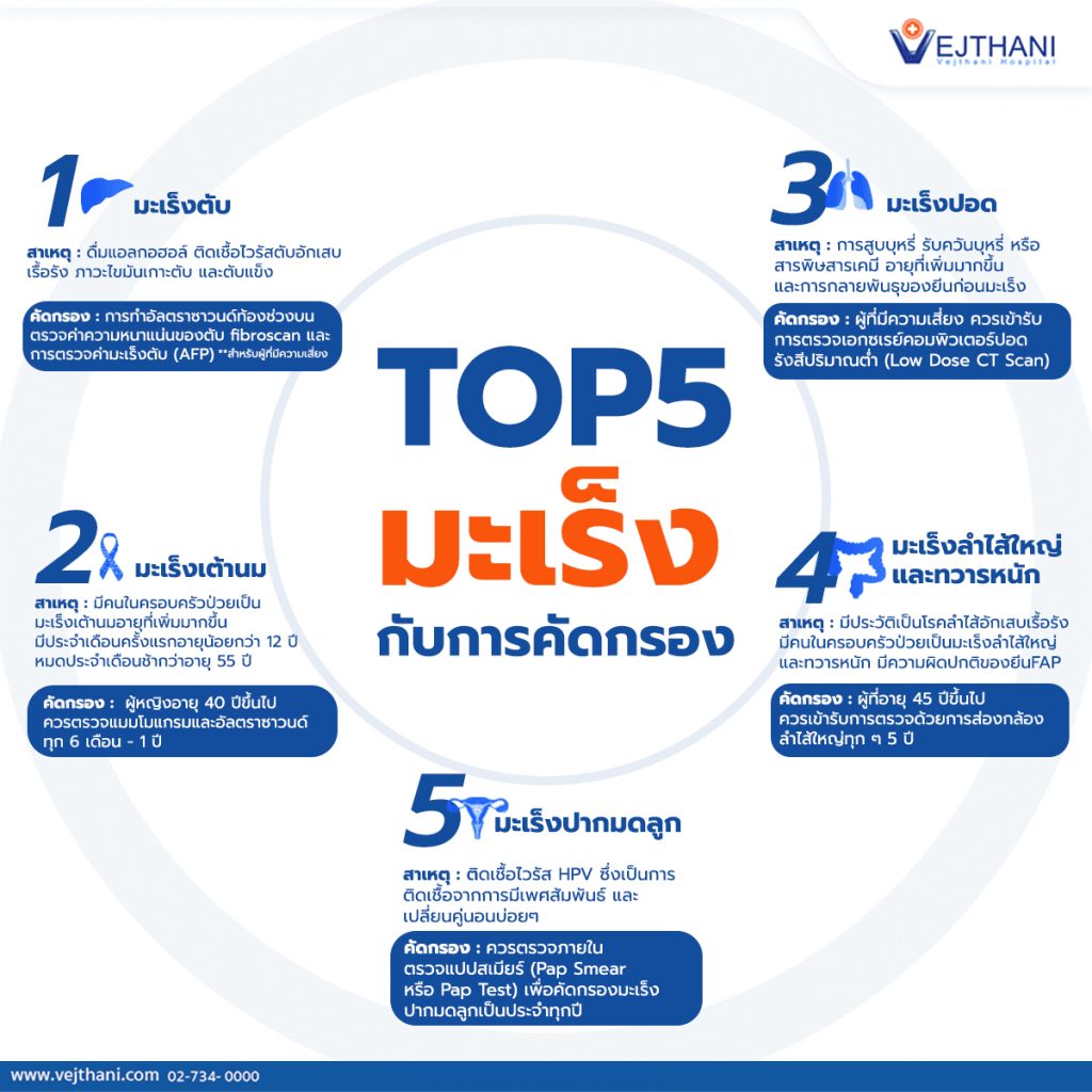 TOP5 มะเร็งกับการคัดกรองมะเร็ง