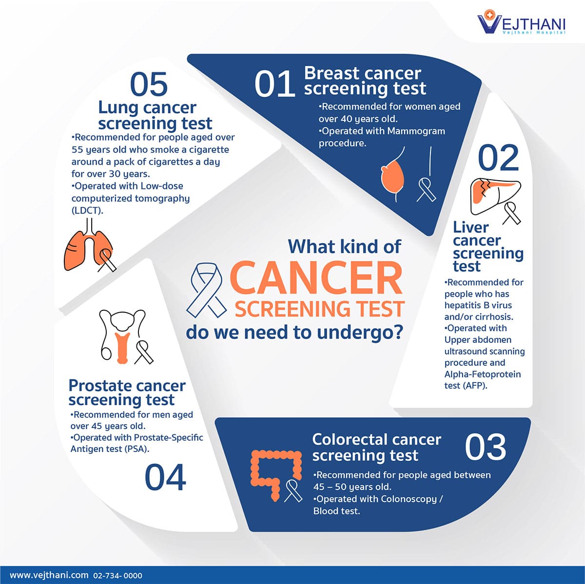 What kind of cancer screening test do we need to undergo?