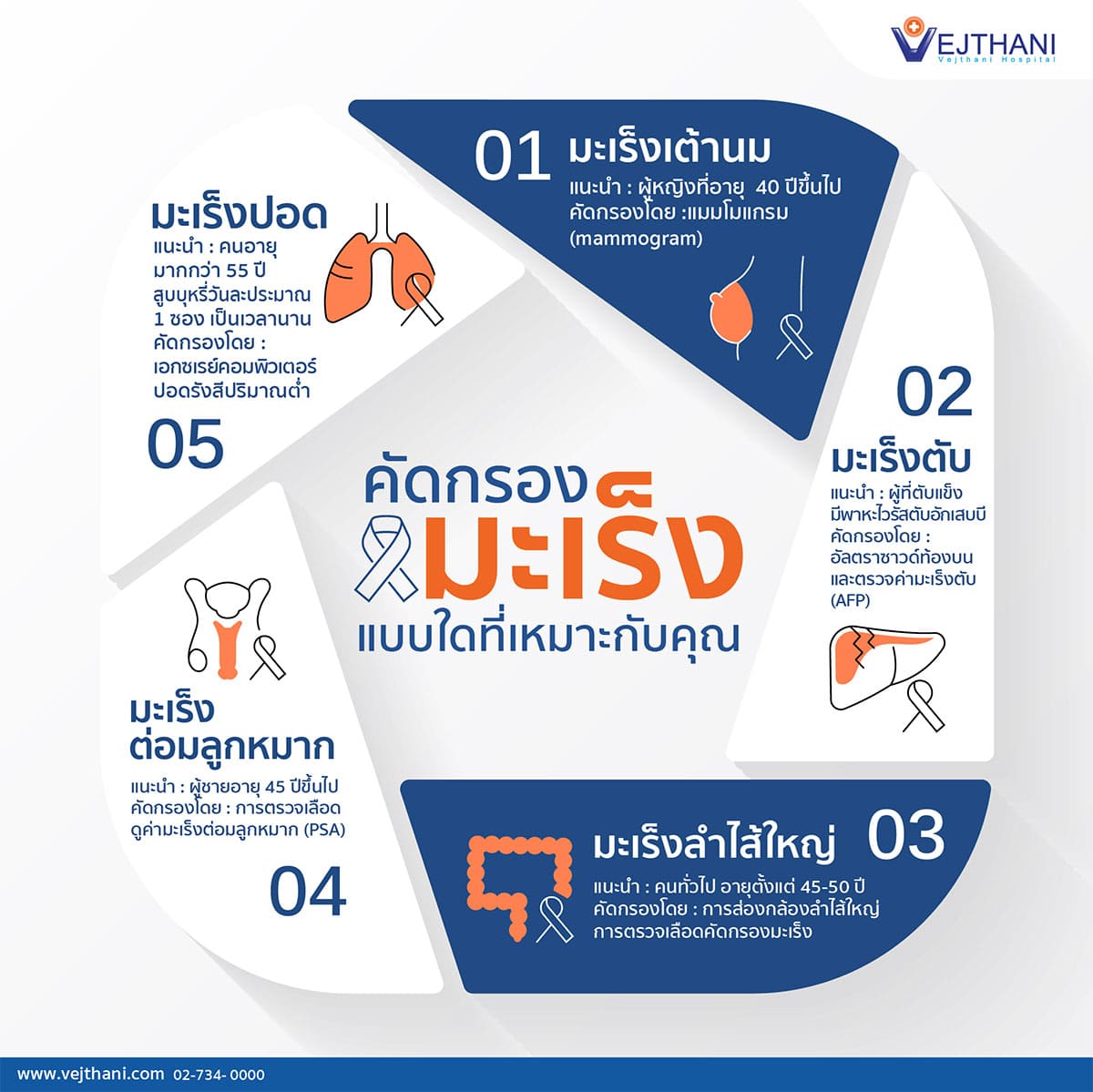 เราควร คัดกรองมะเร็ง ชนิดใดบ้าง?