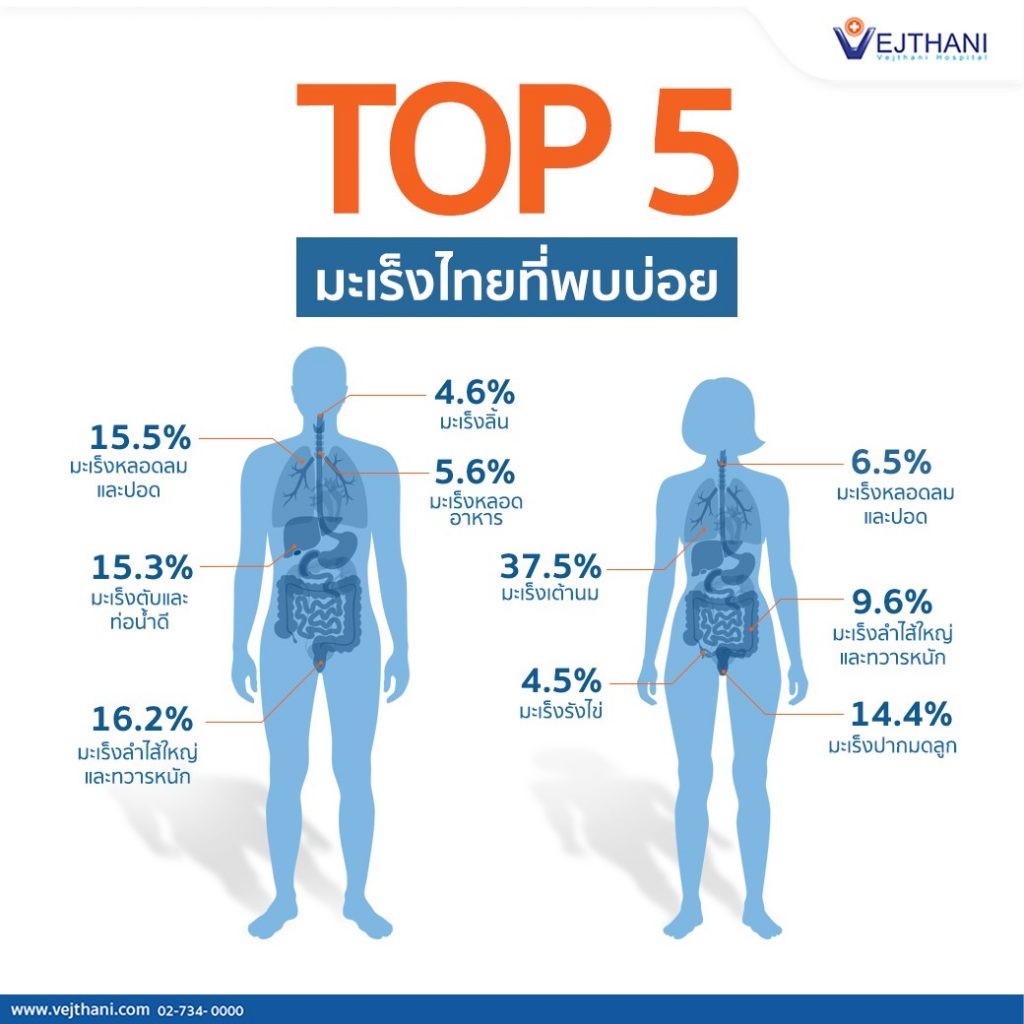 มะเร็งที่พบบ่อยในไทย