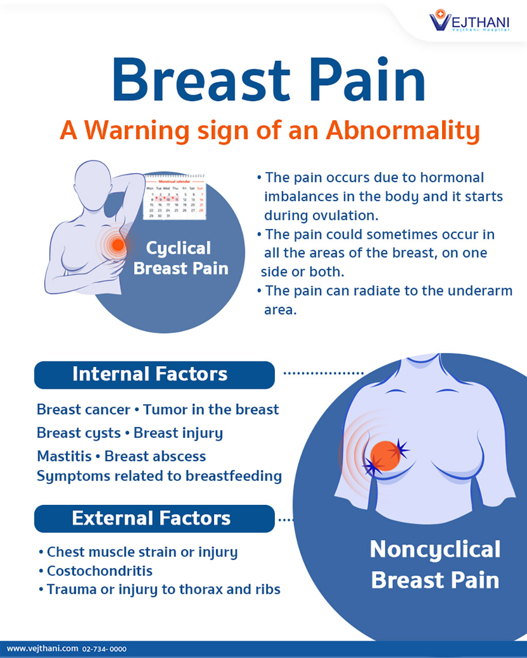 Breast Pain – A Warning sign of an Abnormality